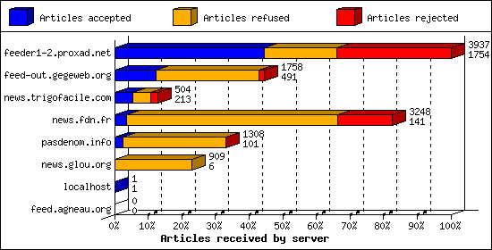 Articles received by server