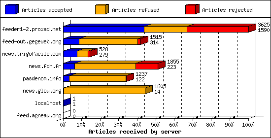 Articles received by server