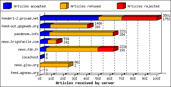 Articles received by server