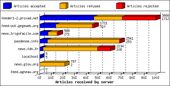 Articles received by server