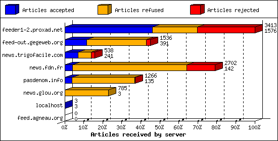 Articles received by server