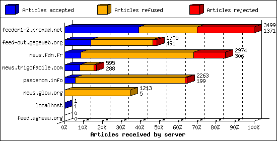 Articles received by server