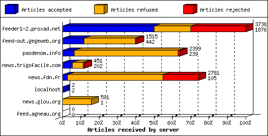 Articles received by server