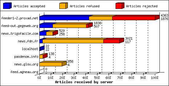 Articles received by server