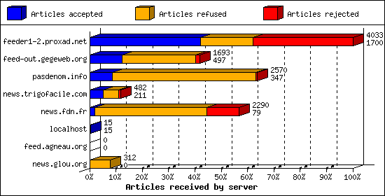 Articles received by server