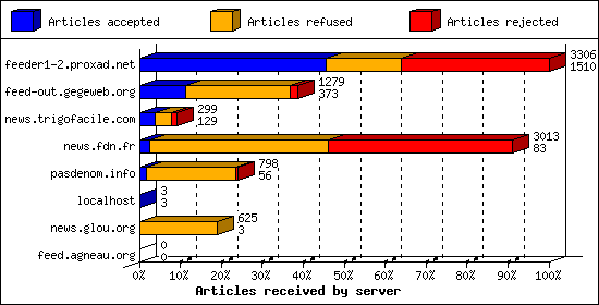 Articles received by server