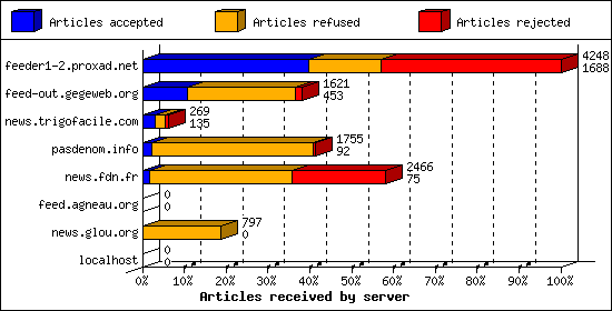 Articles received by server