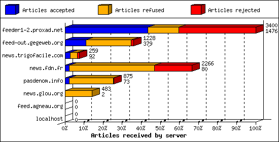 Articles received by server