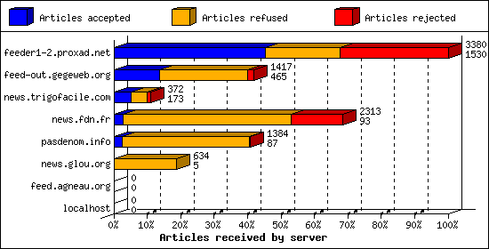 Articles received by server