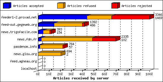 Articles received by server