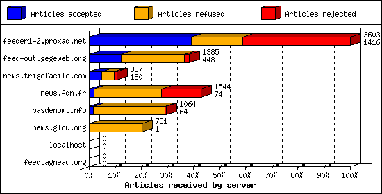 Articles received by server