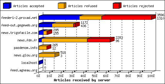 Articles received by server