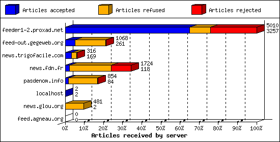 Articles received by server