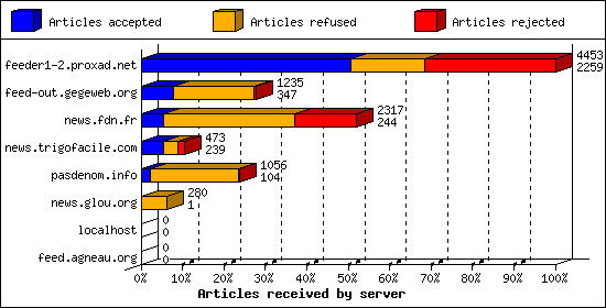 Articles received by server