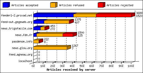 Articles received by server