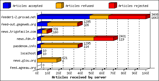 Articles received by server