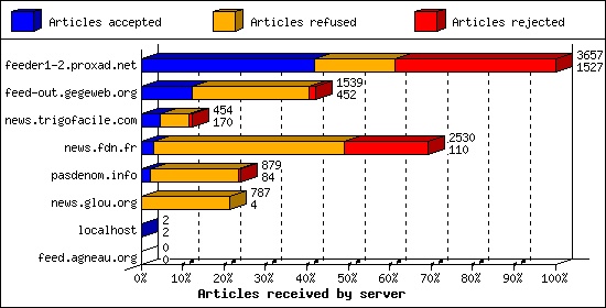 Articles received by server