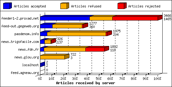 Articles received by server