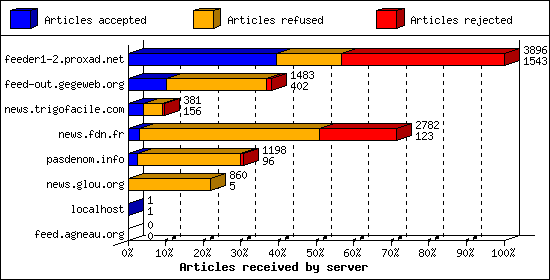 Articles received by server