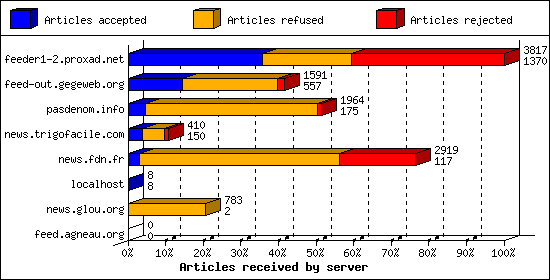 Articles received by server