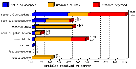 Articles received by server