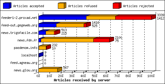 Articles received by server