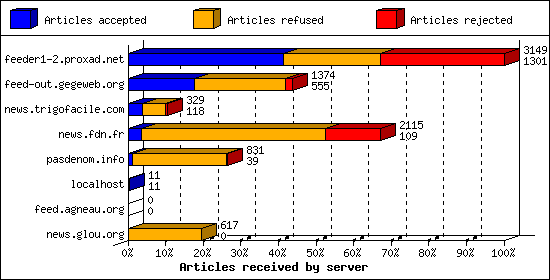 Articles received by server