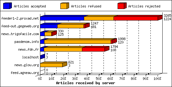 Articles received by server