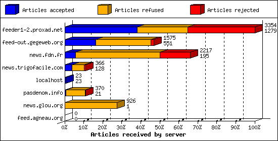 Articles received by server