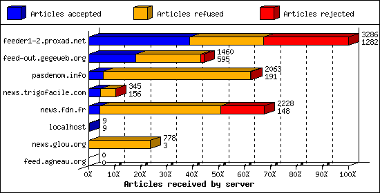 Articles received by server