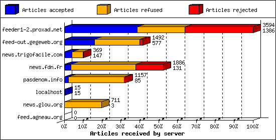 Articles received by server