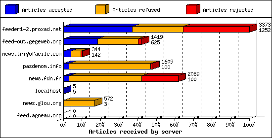 Articles received by server