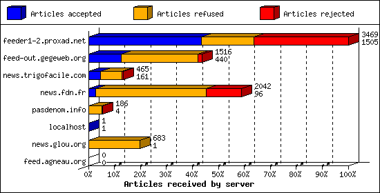 Articles received by server