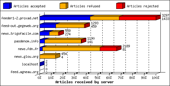 Articles received by server