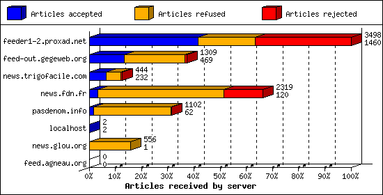 Articles received by server