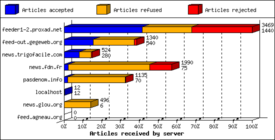 Articles received by server