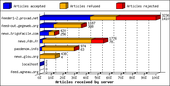 Articles received by server