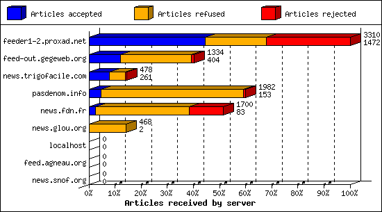 Articles received by server