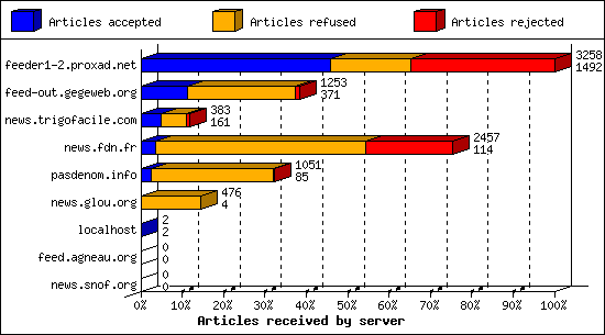 Articles received by server