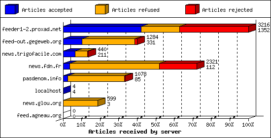 Articles received by server