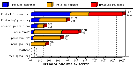 Articles received by server