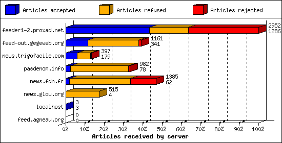 Articles received by server