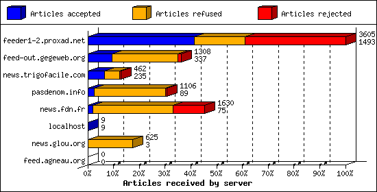 Articles received by server