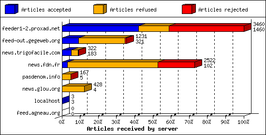 Articles received by server