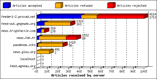 Articles received by server