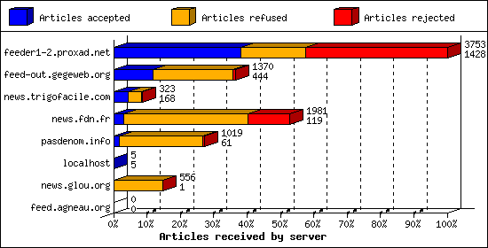 Articles received by server