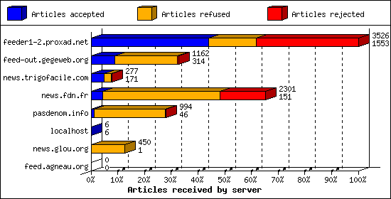 Articles received by server