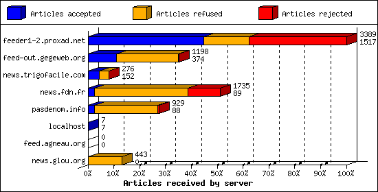 Articles received by server