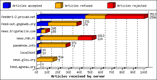 Articles received by server