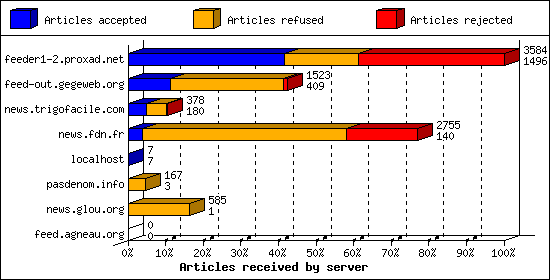 Articles received by server